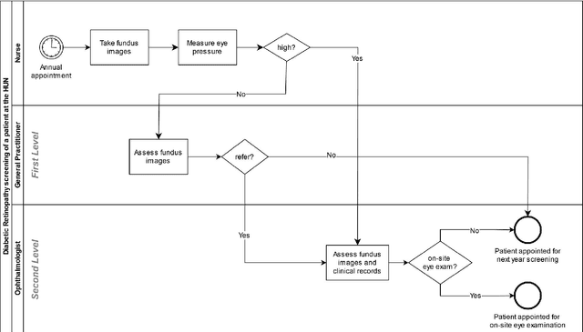 Figure 1 for Improving diabetic retinopathy screening using Artificial Intelligence: design, evaluation and before-and-after study of a custom development
