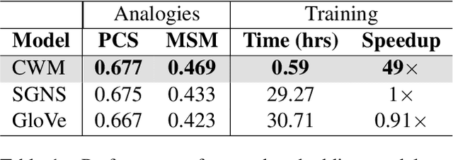 Figure 2 for Contrastive Loss is All You Need to Recover Analogies as Parallel Lines