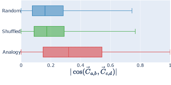 Figure 4 for Contrastive Loss is All You Need to Recover Analogies as Parallel Lines