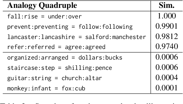 Figure 3 for Contrastive Loss is All You Need to Recover Analogies as Parallel Lines