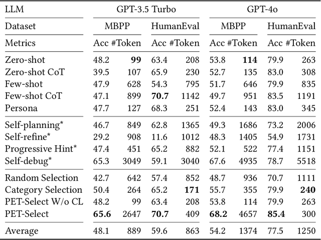 Figure 4 for Selection of Prompt Engineering Techniques for Code Generation through Predicting Code Complexity