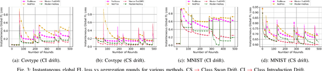 Figure 3 for Online Federated Learning via Non-Stationary Detection and Adaptation amidst Concept Drift
