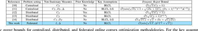 Figure 4 for Online Federated Learning via Non-Stationary Detection and Adaptation amidst Concept Drift