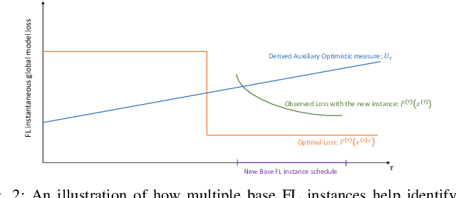 Figure 2 for Online Federated Learning via Non-Stationary Detection and Adaptation amidst Concept Drift