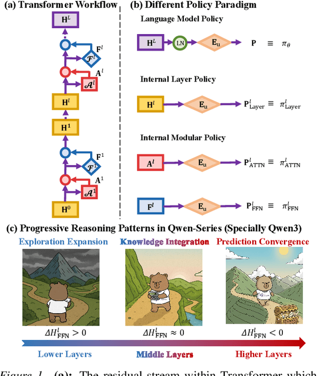 Figure 1 for Bottom-up Policy Optimization: Your Language Model Policy Secretly Contains Internal Policies