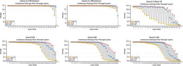 Figure 2 for Bottom-up Policy Optimization: Your Language Model Policy Secretly Contains Internal Policies