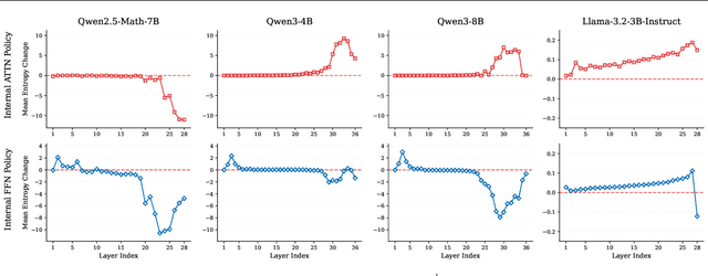 Figure 4 for Bottom-up Policy Optimization: Your Language Model Policy Secretly Contains Internal Policies