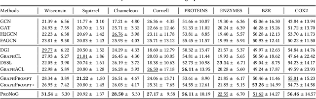 Figure 4 for Non-Homophilic Graph Pre-Training and Prompt Learning