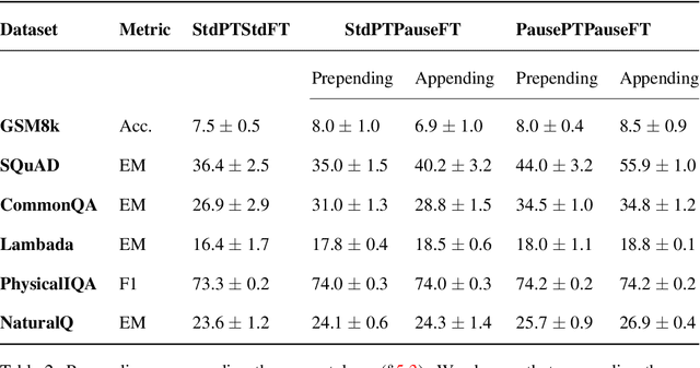 Figure 4 for Think before you speak: Training Language Models With Pause Tokens
