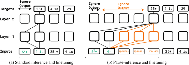 Figure 1 for Think before you speak: Training Language Models With Pause Tokens