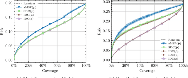 Figure 3 for Selective Prediction for Semantic Segmentation using Post-Hoc Confidence Estimation and Its Performance under Distribution Shift