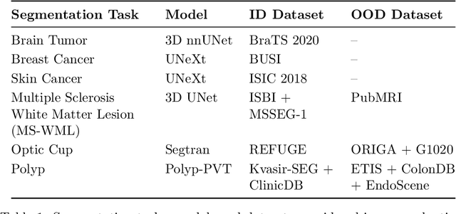 Figure 2 for Selective Prediction for Semantic Segmentation using Post-Hoc Confidence Estimation and Its Performance under Distribution Shift