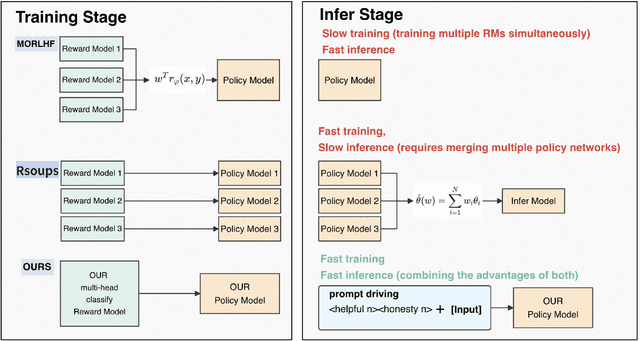 Figure 1 for MOSLIM:Align with diverse preferences in prompts through reward classification