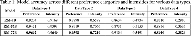 Figure 2 for MOSLIM:Align with diverse preferences in prompts through reward classification