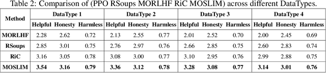 Figure 4 for MOSLIM:Align with diverse preferences in prompts through reward classification