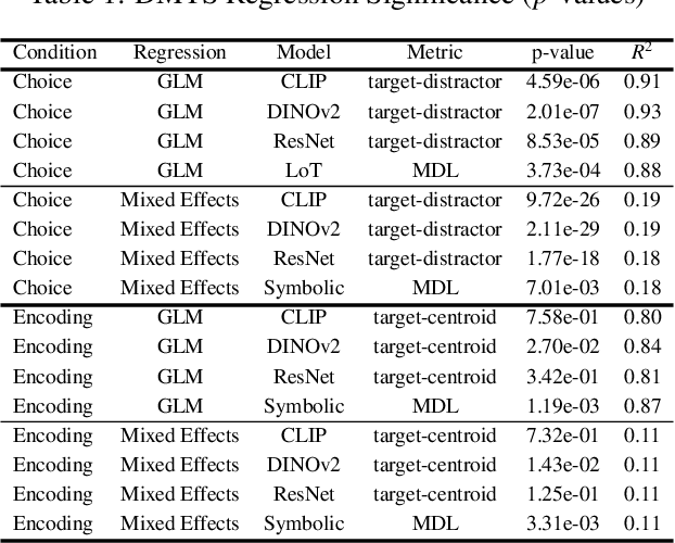 Figure 2 for Human-Like Geometric Abstraction in Large Pre-trained Neural Networks