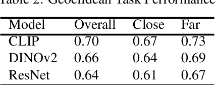 Figure 4 for Human-Like Geometric Abstraction in Large Pre-trained Neural Networks