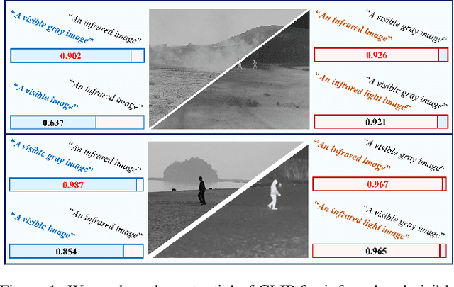 Figure 1 for Infrared and visible Image Fusion with Language-driven Loss in CLIP Embedding Space