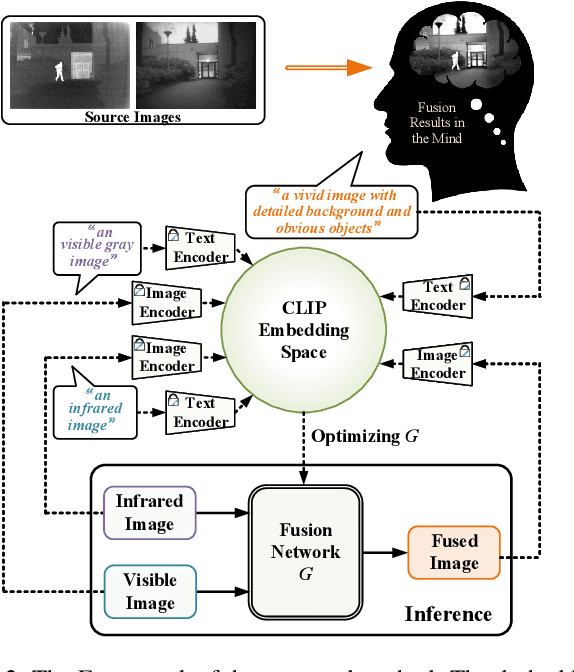 Figure 3 for Infrared and visible Image Fusion with Language-driven Loss in CLIP Embedding Space