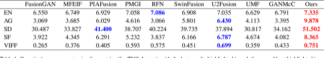 Figure 2 for Infrared and visible Image Fusion with Language-driven Loss in CLIP Embedding Space