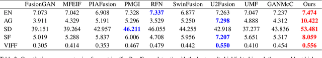 Figure 4 for Infrared and visible Image Fusion with Language-driven Loss in CLIP Embedding Space