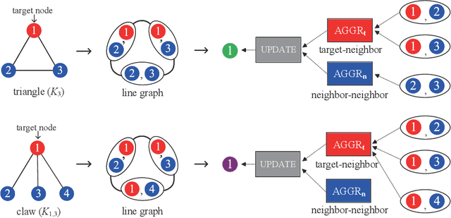 Figure 3 for LGAN: An Efficient High-Order Graph Neural Network via the Line Graph Aggregation