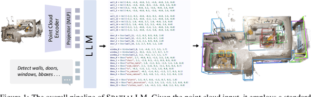 Figure 1 for SpatialLM: Training Large Language Models for Structured Indoor Modeling