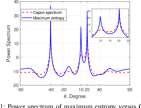 Figure 1 for Efficient Covariance Matrix Reconstruction with Iterative Spatial Spectrum Sampling