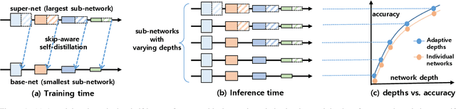 Figure 1 for Adaptive Depth Networks with Skippable Sub-Paths