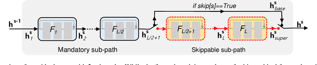 Figure 3 for Adaptive Depth Networks with Skippable Sub-Paths