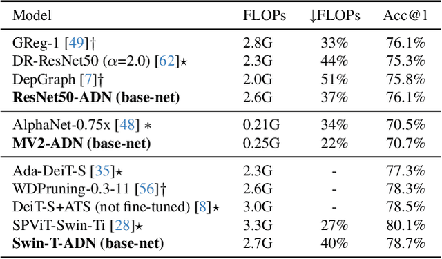Figure 4 for Adaptive Depth Networks with Skippable Sub-Paths