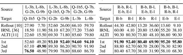Figure 2 for Order-Level Attention Similarity Across Language Models: A Latent Commonality