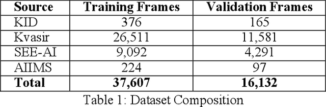 Figure 1 for A Multimodal Approach For Endoscopic VCE Image Classification Using BiomedCLIP-PubMedBERT