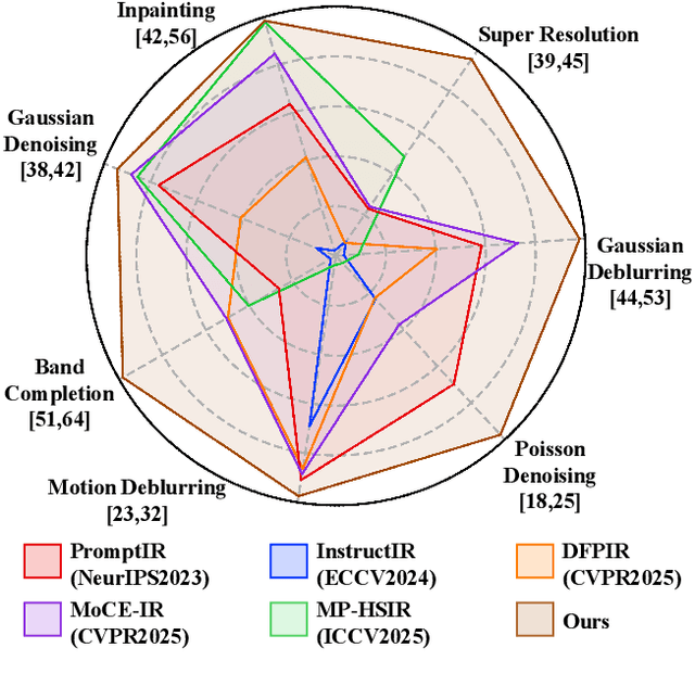 Figure 1 for Degradation-Aware Metric Prompting for Hyperspectral Image Restoration