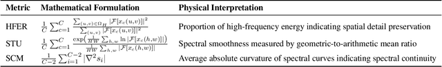 Figure 2 for Degradation-Aware Metric Prompting for Hyperspectral Image Restoration
