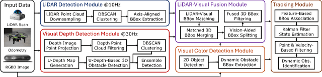 Figure 2 for LV-DOT: LiDAR-visual dynamic obstacle detection and tracking for autonomous robot navigation
