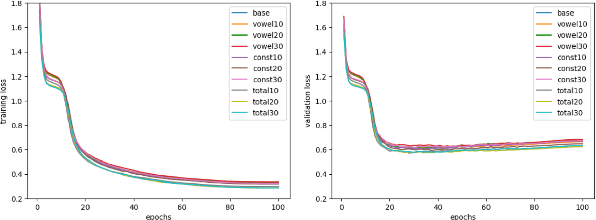 Figure 3 for German Phoneme Recognition with Text-to-Phoneme Data Augmentation
