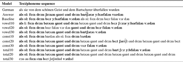 Figure 4 for German Phoneme Recognition with Text-to-Phoneme Data Augmentation