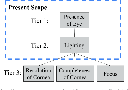 Figure 3 for Next-Generation Teleophthalmology: AI-enabled Quality Assessment Aiding Remote Smartphone-based Consultation
