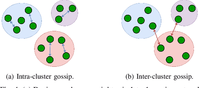 Figure 4 for Decentralised Resource Sharing in TinyML: Wireless Bilayer Gossip Parallel SGD for Collaborative Learning