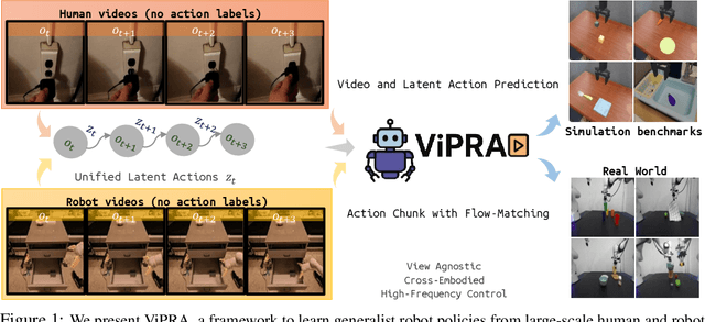 Figure 1 for ViPRA: Video Prediction for Robot Actions