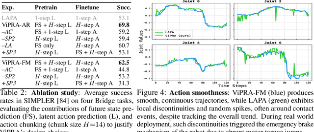 Figure 4 for ViPRA: Video Prediction for Robot Actions