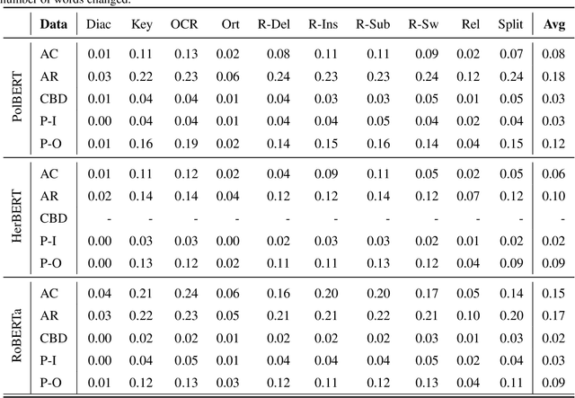 Figure 4 for Evaluating LLMs Robustness in Less Resourced Languages with Proxy Models