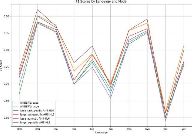 Figure 4 for What Happens When Small Is Made Smaller? Exploring the Impact of Compression on Small Data Pretrained Language Models