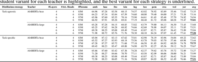 Figure 1 for What Happens When Small Is Made Smaller? Exploring the Impact of Compression on Small Data Pretrained Language Models