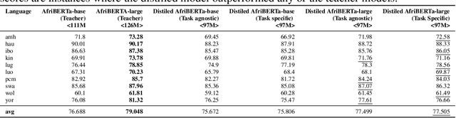 Figure 3 for What Happens When Small Is Made Smaller? Exploring the Impact of Compression on Small Data Pretrained Language Models