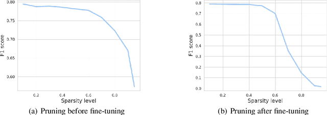Figure 2 for What Happens When Small Is Made Smaller? Exploring the Impact of Compression on Small Data Pretrained Language Models