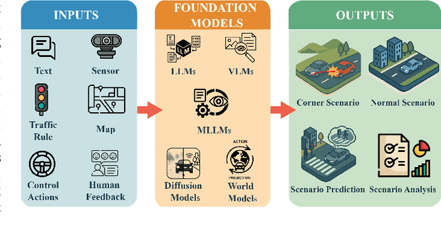 Figure 1 for Foundation Models in Autonomous Driving: A Survey on Scenario Generation and Scenario Analysis