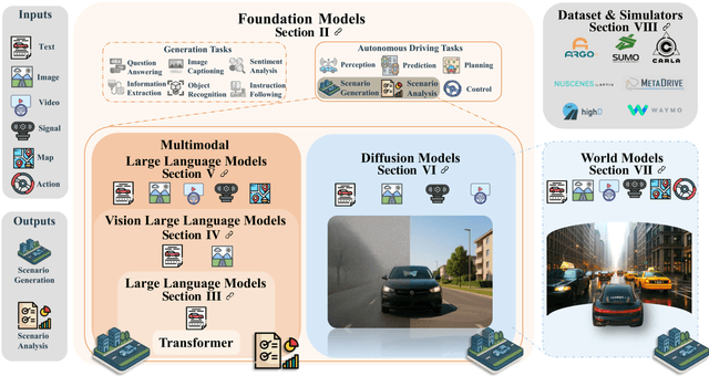 Figure 3 for Foundation Models in Autonomous Driving: A Survey on Scenario Generation and Scenario Analysis