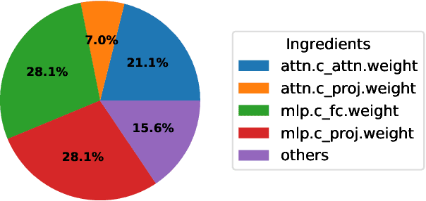 Figure 3 for On the Compressibility of Quantized Large Language Models